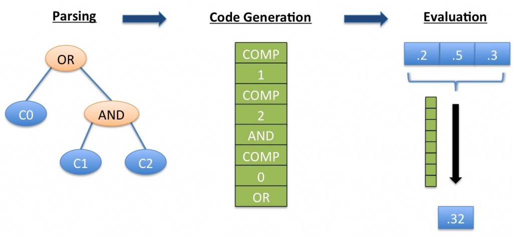 End-­to-­end  process used to evaluate fault trees