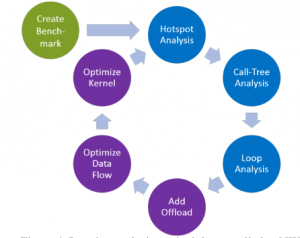 Iterative analysis methodology applied to NWChem