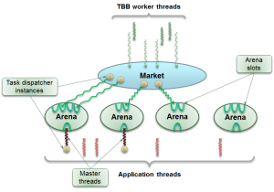 Task arenas within Application(courtesy Morgan Kaufmann)