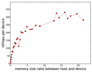 C26 host memory ratio