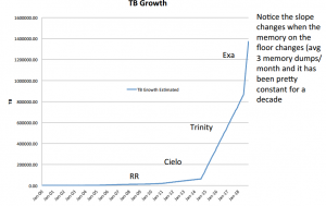 Forecast archive capacity growth (courtesy HPC user forums)