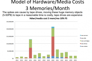 Forecast of cost for three media types (HPC user forum)
