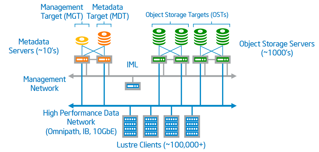 How Lustre and DAOS Enable Faster Deep Learning TechEnablement